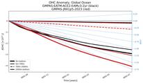 Running Mean of the Anomaly in Global Ocean Ocean Heat Content